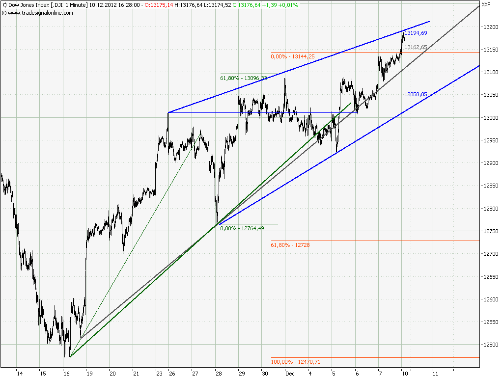 Elliott Wave DAX daily 560616