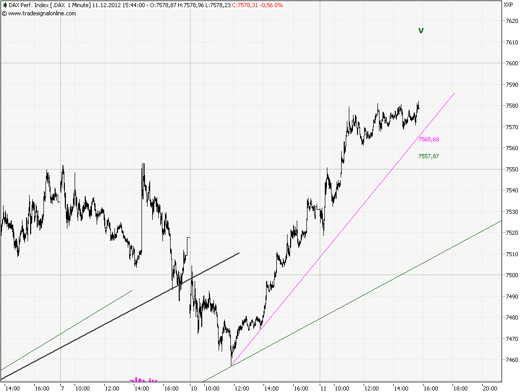 Elliott Wave DAX daily 560945