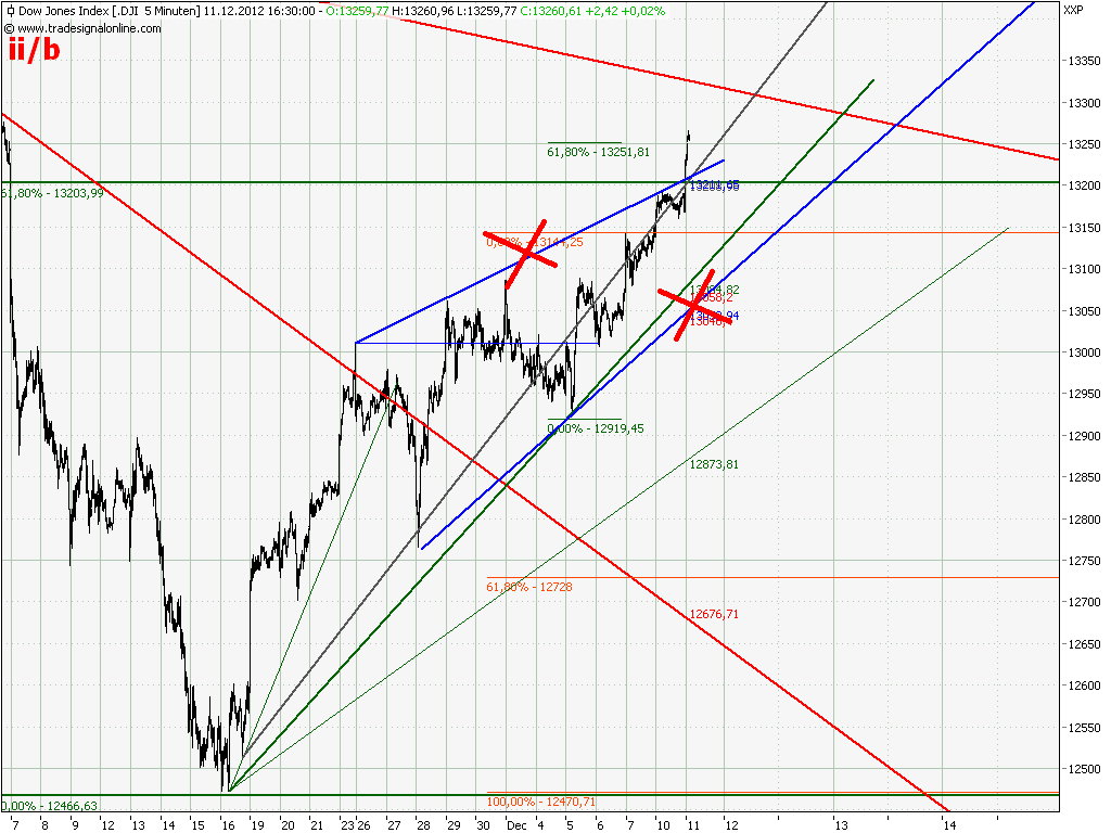 Elliott Wave DAX daily 560961