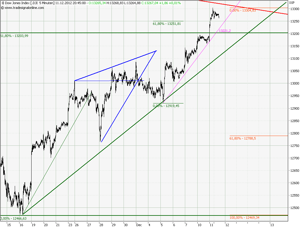 Elliott Wave DAX daily 561039