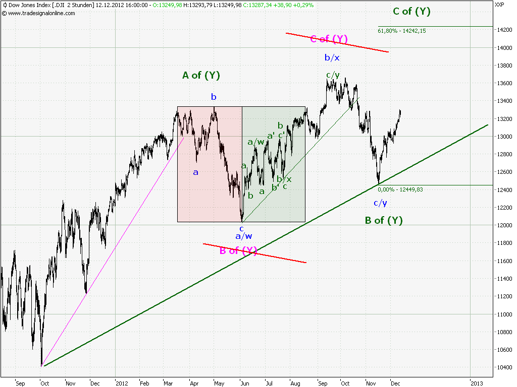 Elliott Wave DAX daily 561306