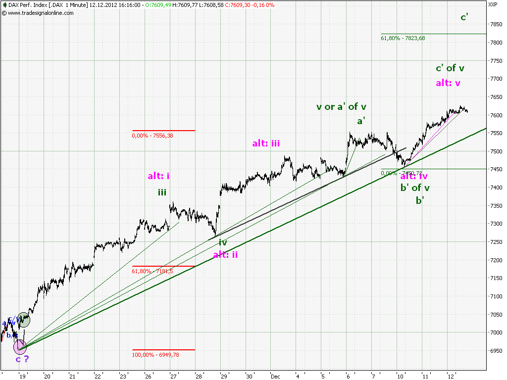 Elliott Wave DAX daily 561308