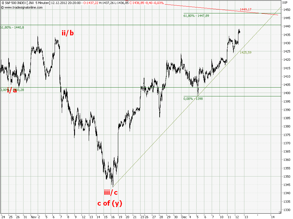 Elliott Wave DAX daily 561421