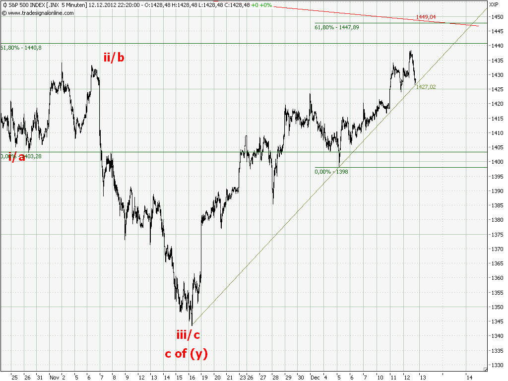 Elliott Wave DAX daily 561500
