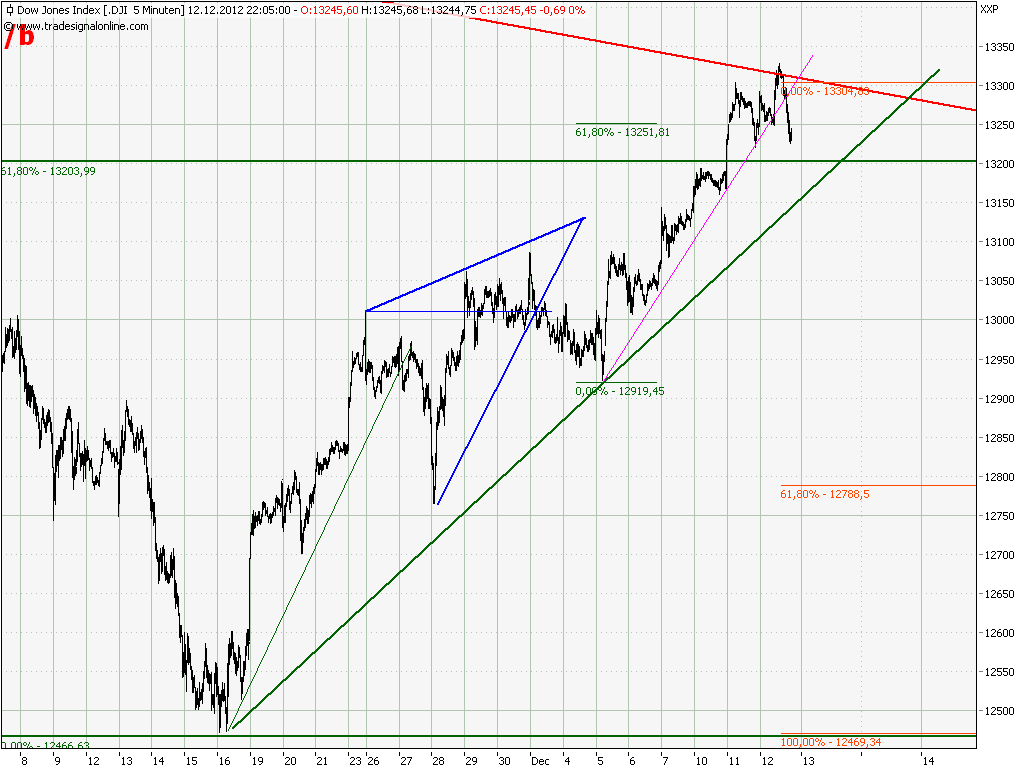 Elliott Wave DAX daily 561524