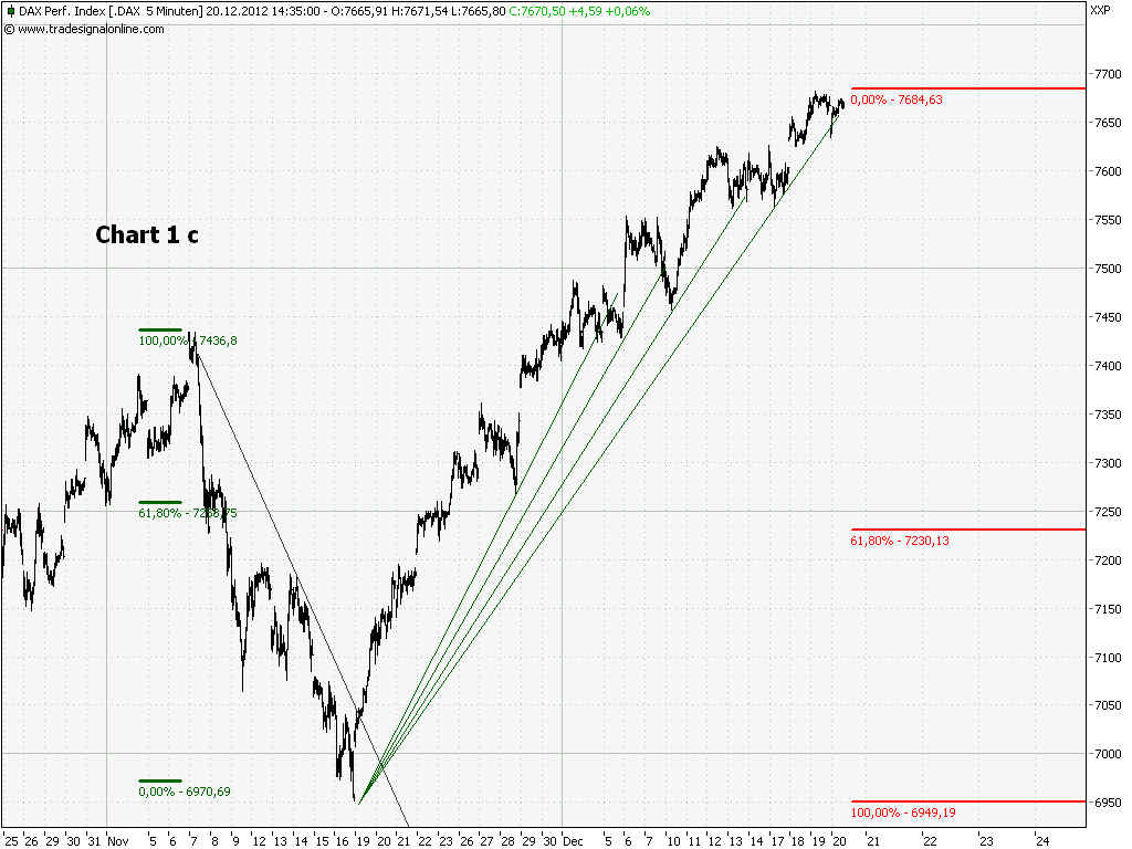 Elliott Wave DAX daily 563542