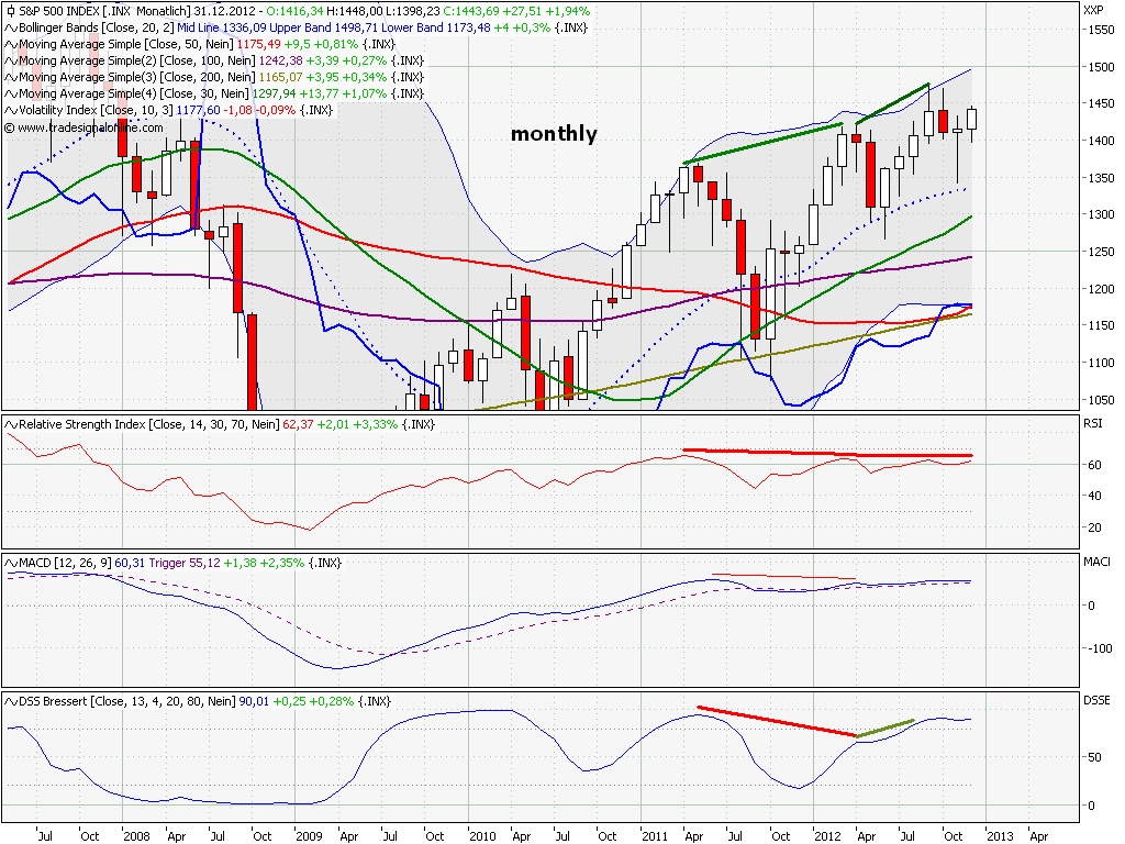 Elliott Wave DAX daily 563703