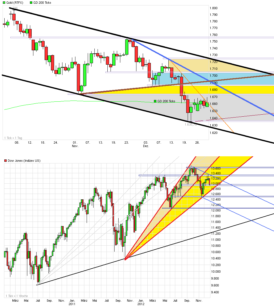 Gold shorten? 565505