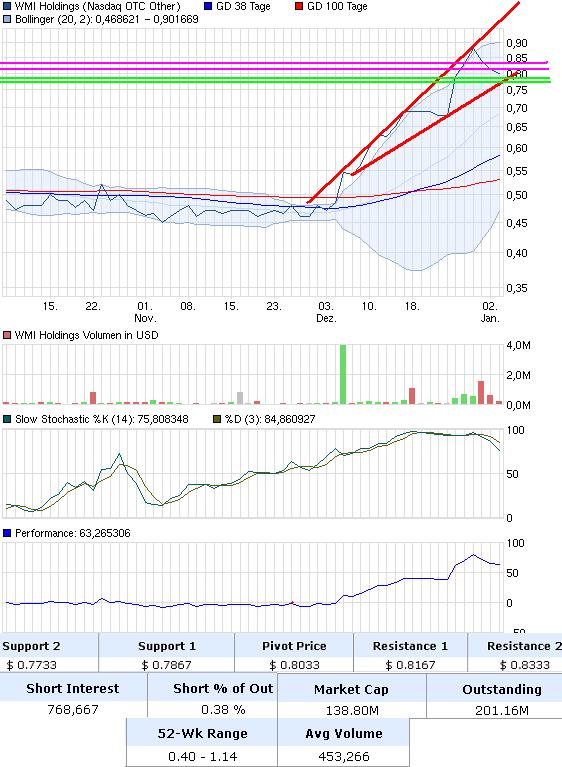 COOP News (ehemals: Wamu /WMIH) 566393