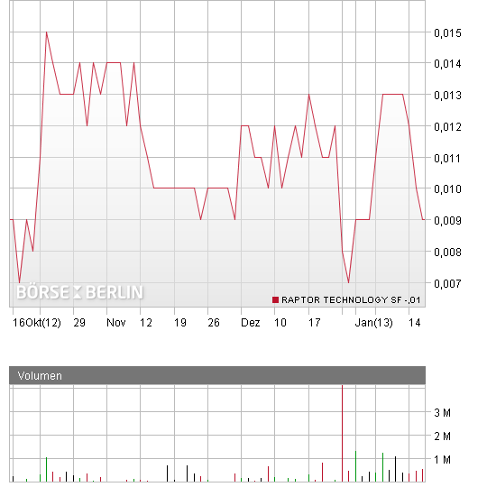 Raptor Technology AG! Break Even 2011! Penny 2013! 569994