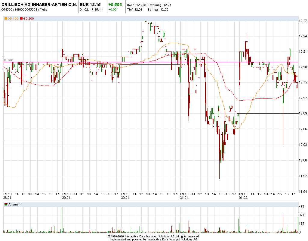 Drillisch: 555 % Anstieg sind locker möglich! 574840