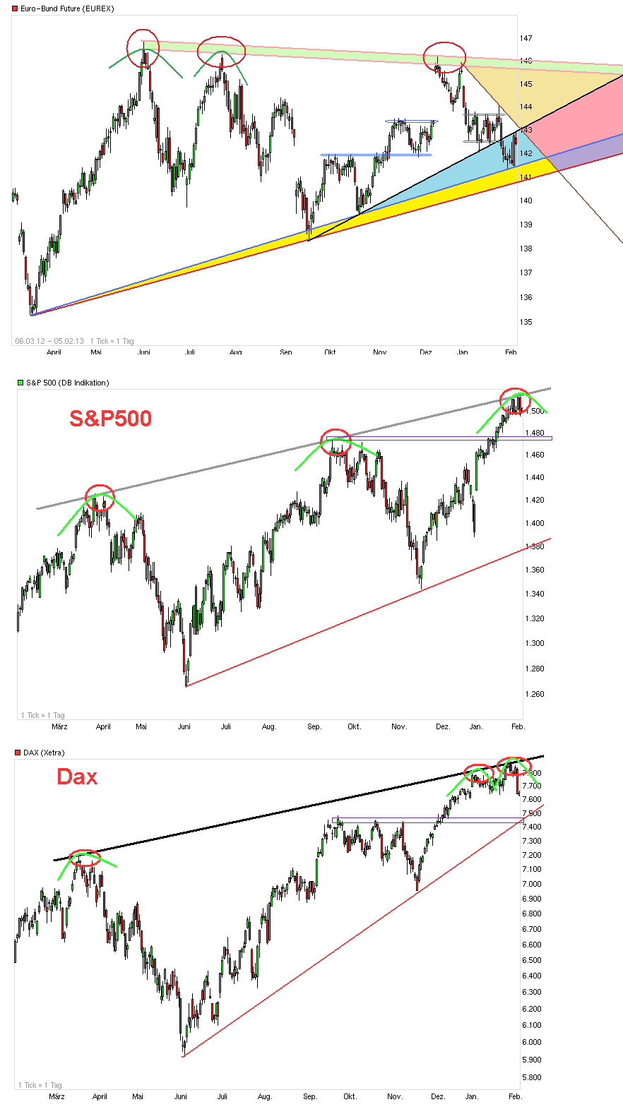Quo Vadis Euro-Bund Future 575705