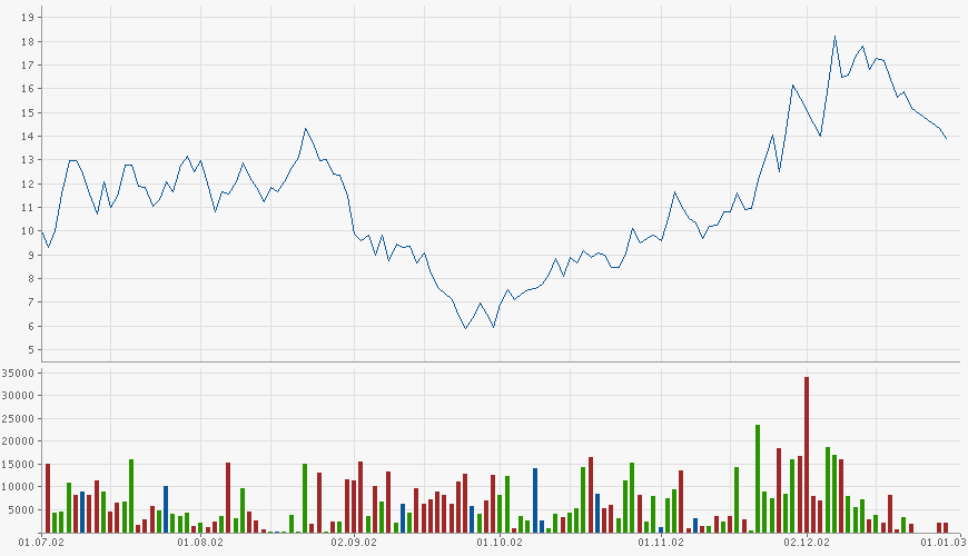 France Telekom - Investment Kaufsiegnal 578409