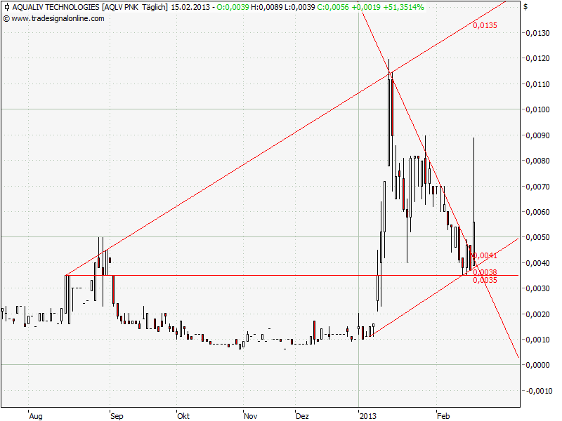 AquaLiv Technologies geht durch die Decke 579232