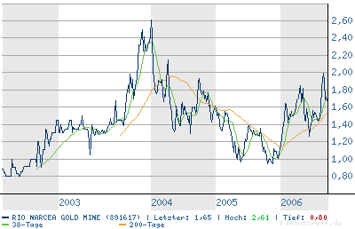 Rio Narcea Gold Mines 58210