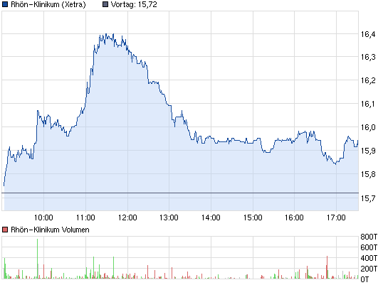 Rhön-Klinikum jetzt Kaufen ? 582302
