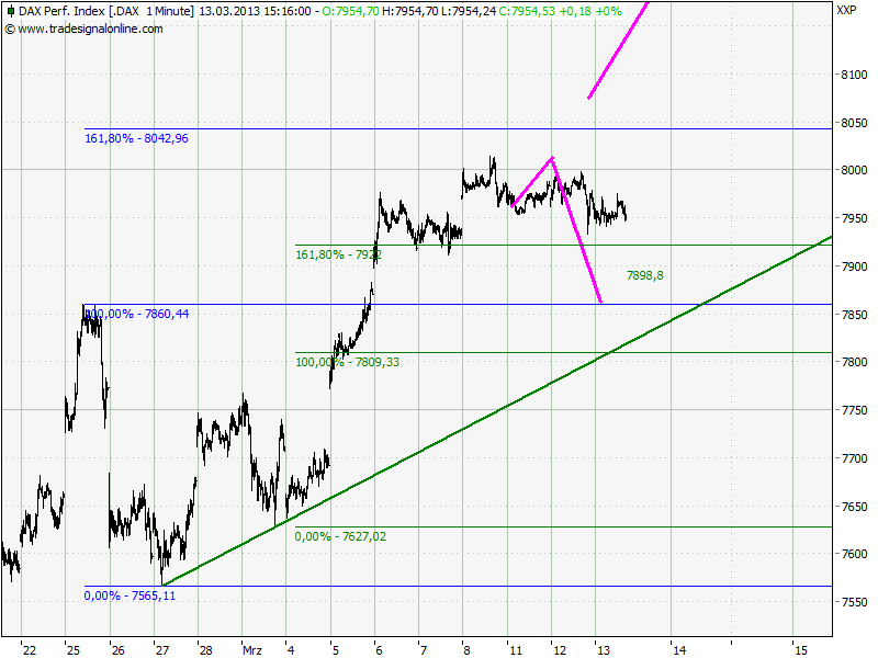 Elliott Wave DAX daily 587320