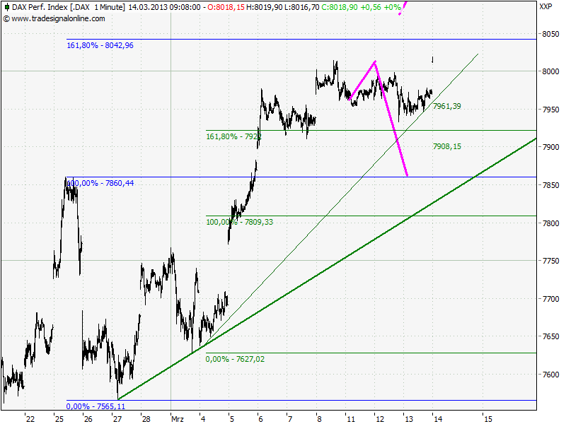 Elliott Wave DAX daily 587537