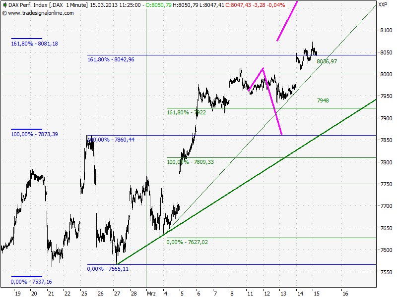 Elliott Wave DAX daily 588000