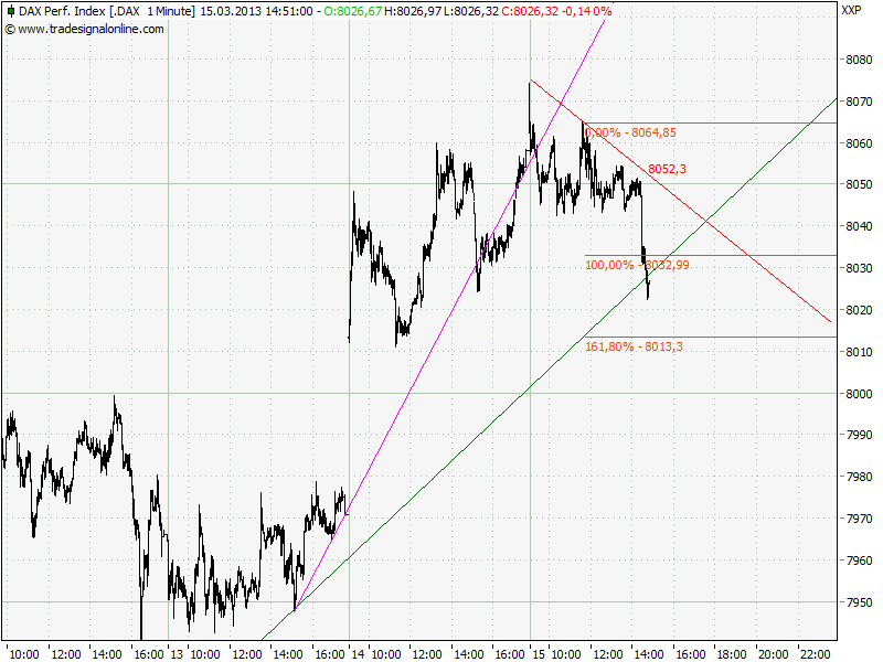 Elliott Wave DAX daily 588072