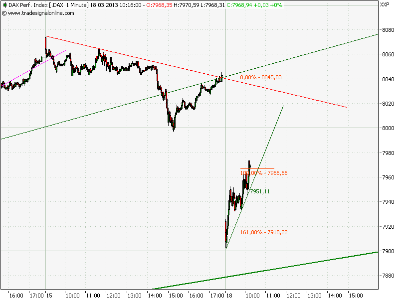 Elliott Wave DAX daily 588811