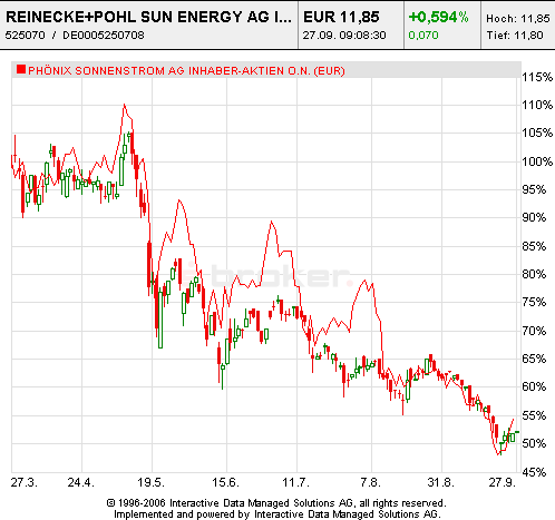 Super News zu Reinecke + Pohl Sun Energy AG 58902