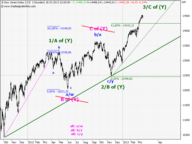 Elliott Wave DAX daily 589124