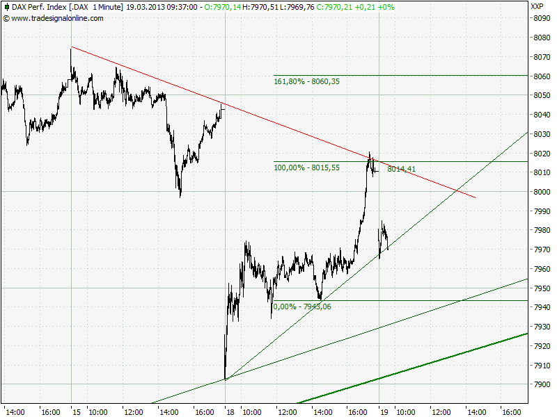 Elliott Wave DAX daily 589152
