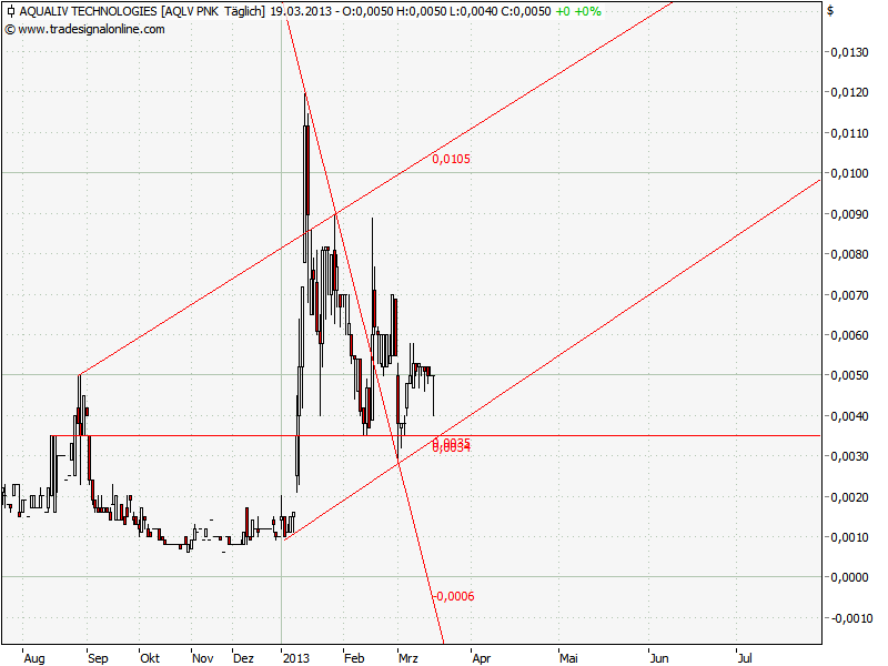 AquaLiv Technologies geht durch die Decke 589441