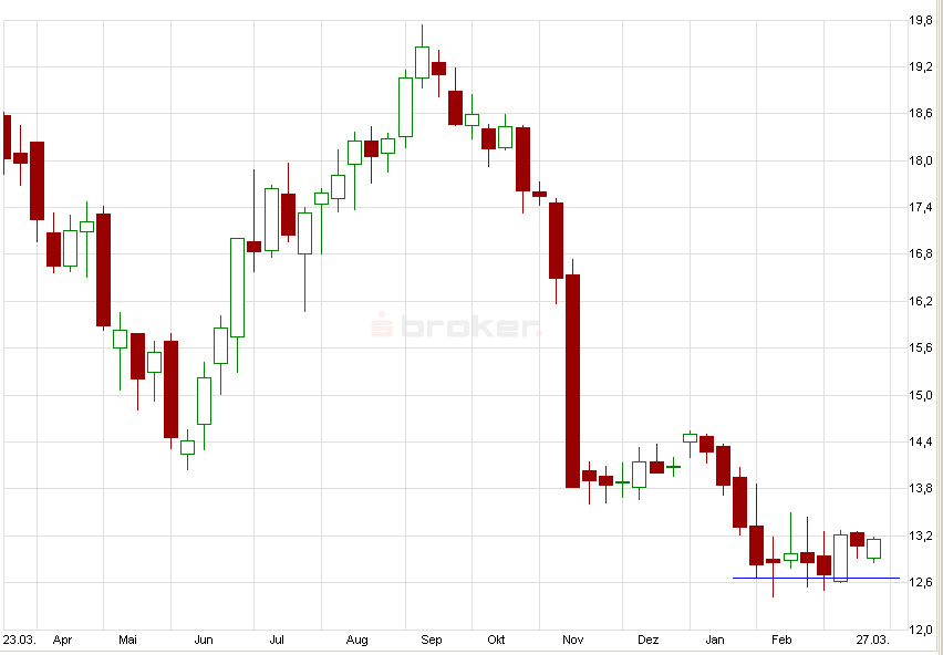 E.on SE - Chance oder Risiko 589746