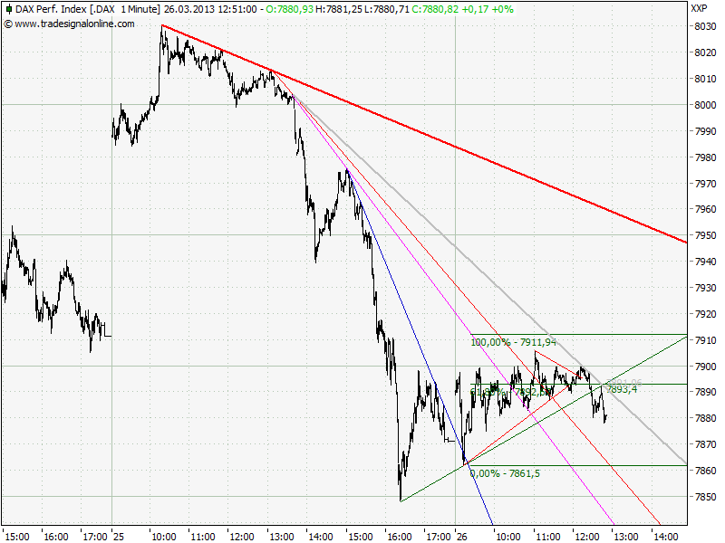 Elliott Wave DAX daily 591254