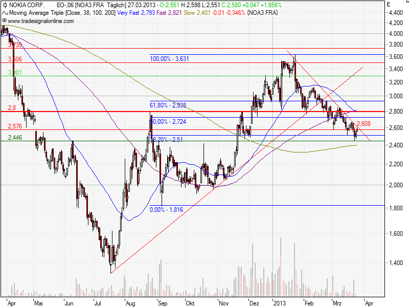 Nokia, das Comeback 2012 ...................... 591591