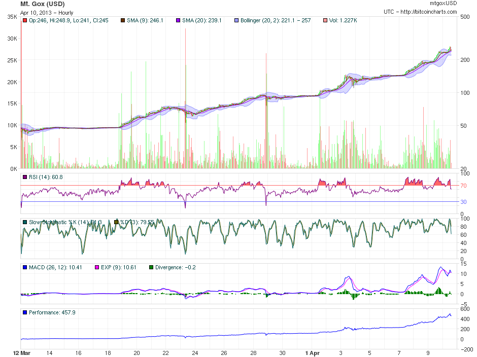 Bitcoins der nächste Monsterhype steht bevor! 596130