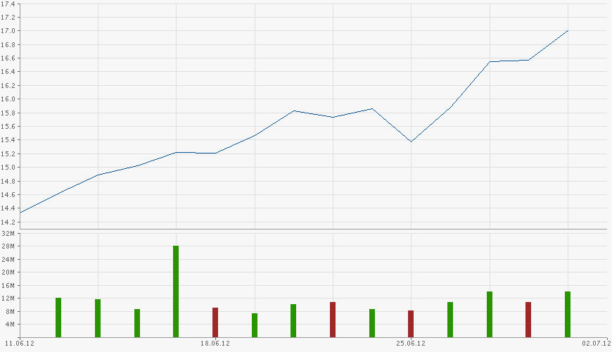 E.on SE - Chance oder Risiko 596189