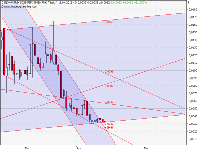 Drug-Stocks im Aufwind 597997
