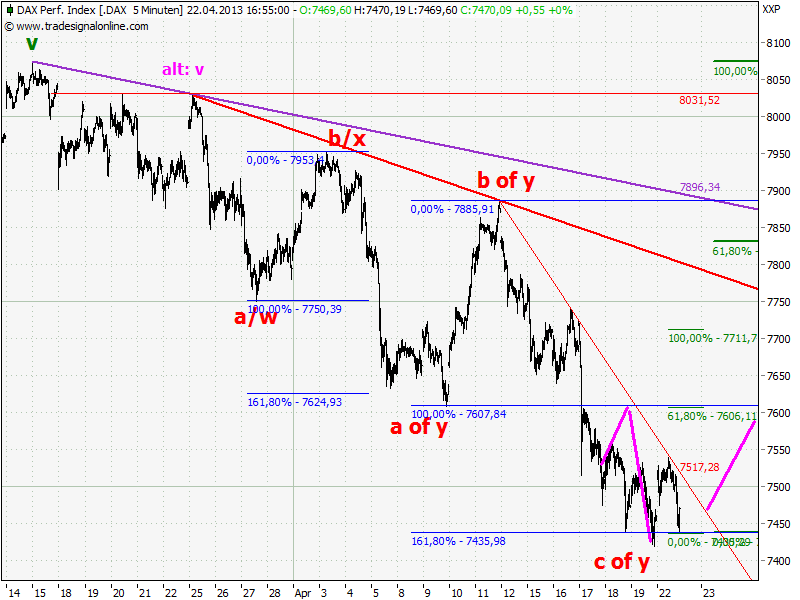 Elliott Wave DAX daily 599762