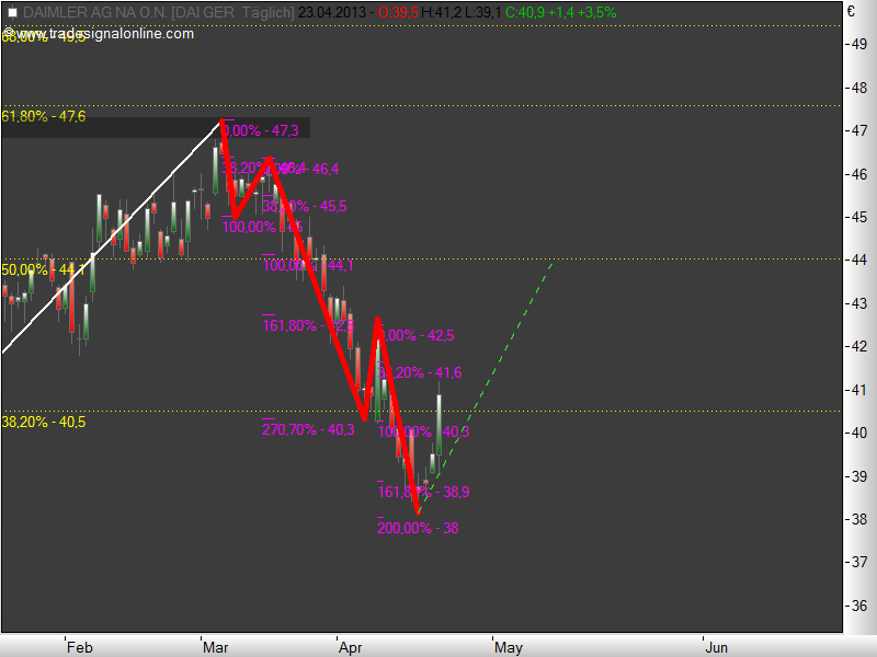 Daimler REKORD Jahre 2011-20XX 600348
