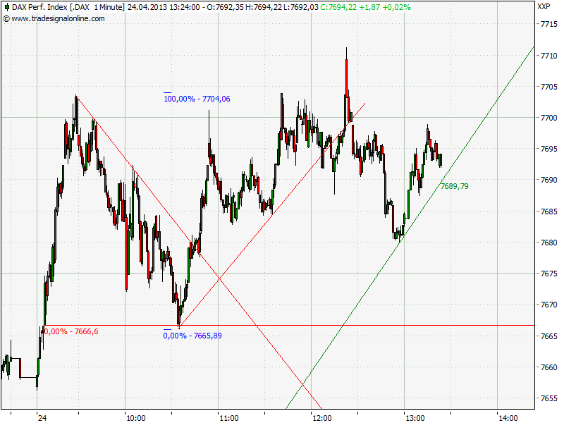 Elliott Wave DAX daily 600447