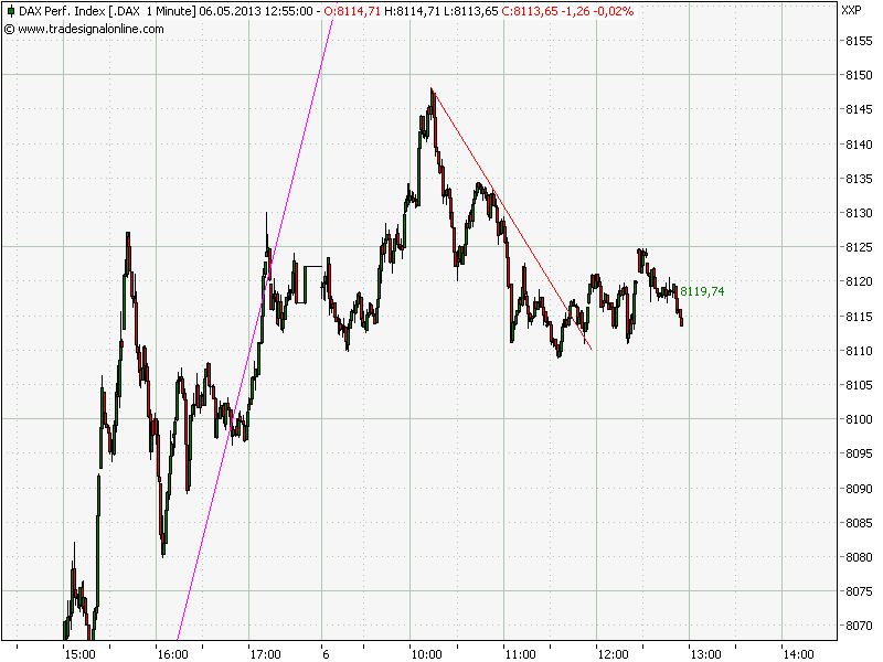 Elliott Wave DAX daily 603673