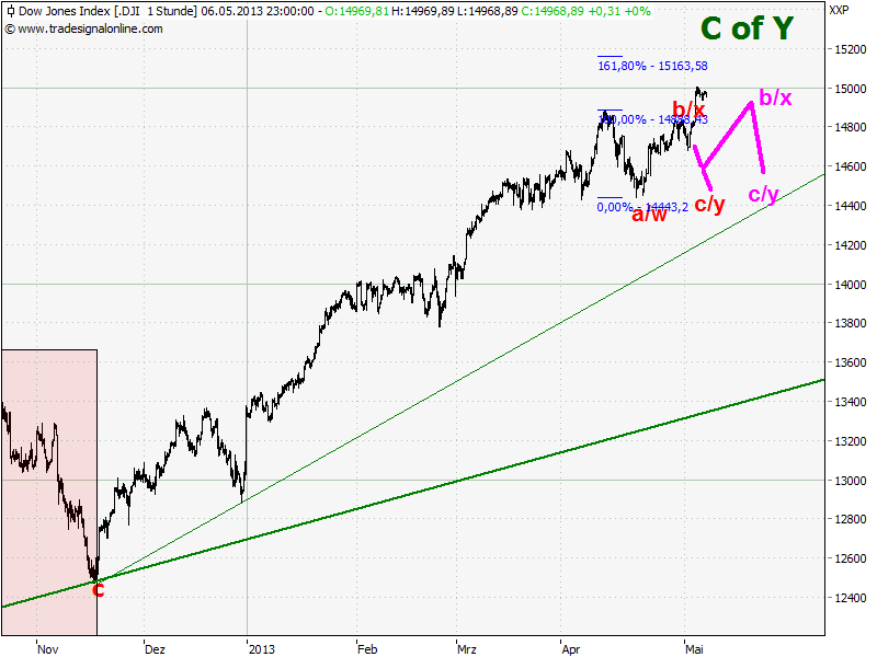 Elliott Wave DAX daily 603866