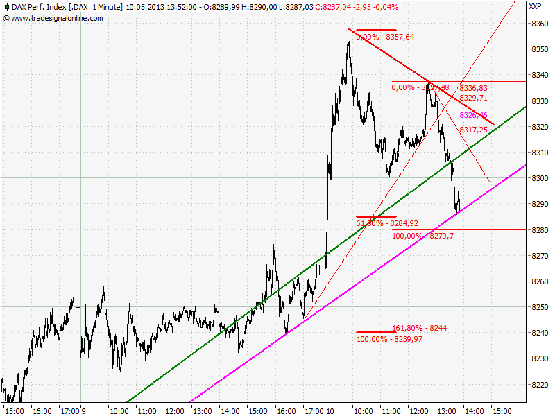 Elliott Wave DAX daily 604914