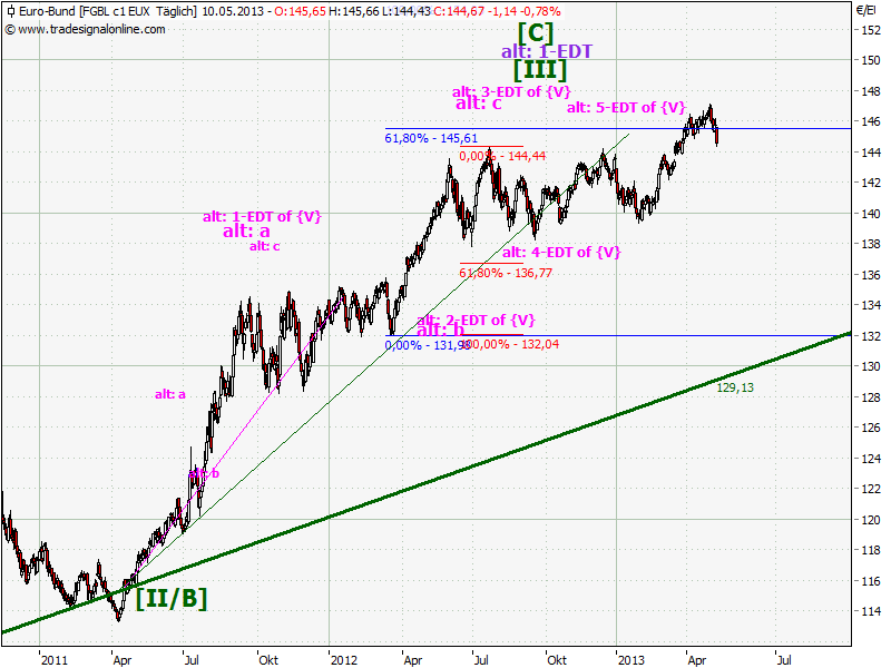 Elliott Wave DAX daily 605481