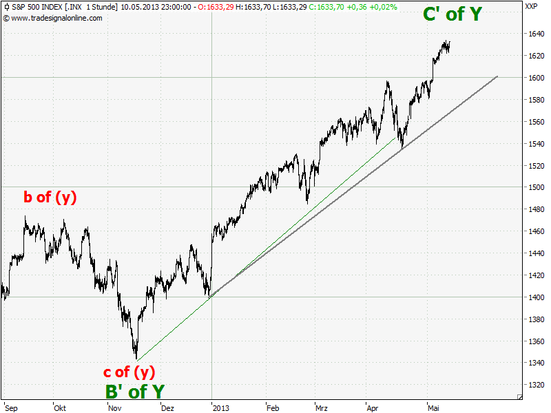 Elliott Wave DAX daily 605486