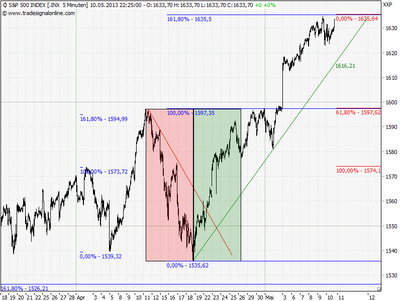 Elliott Wave DAX daily 605488