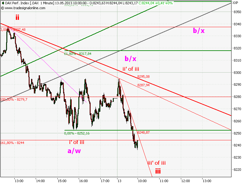 Elliott Wave DAX daily 605521