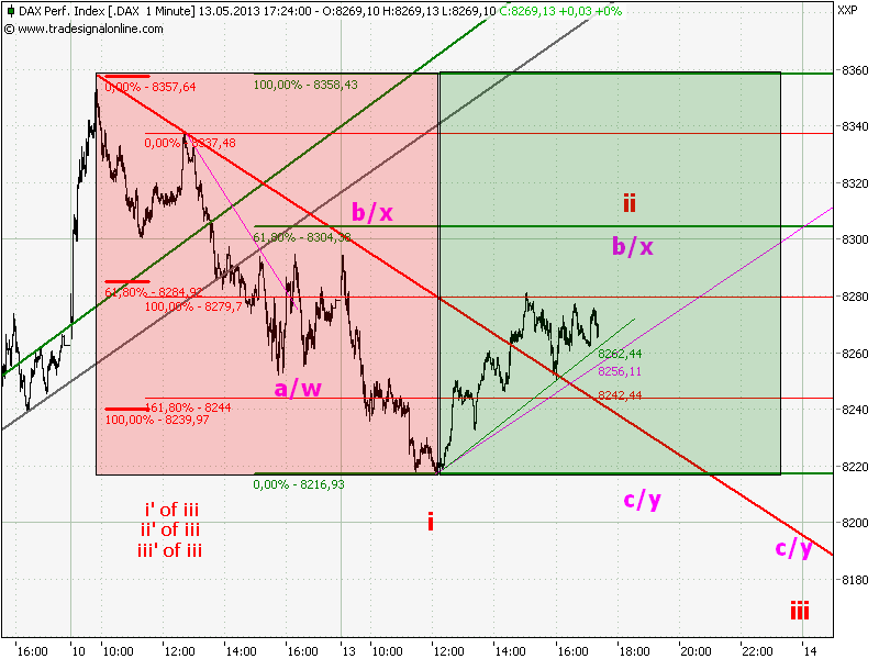 Elliott Wave DAX daily 605621
