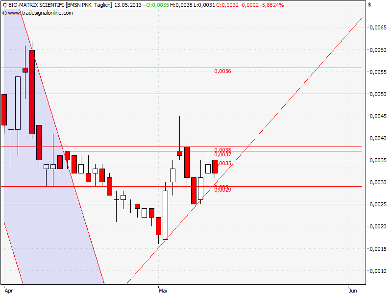 Drug-Stocks im Aufwind 605727