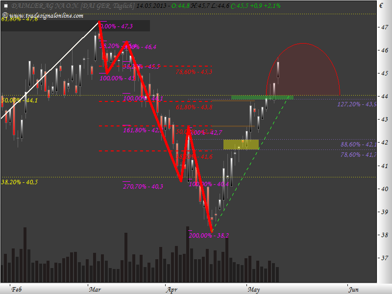 Daimler REKORD Jahre 2011-20XX 605947