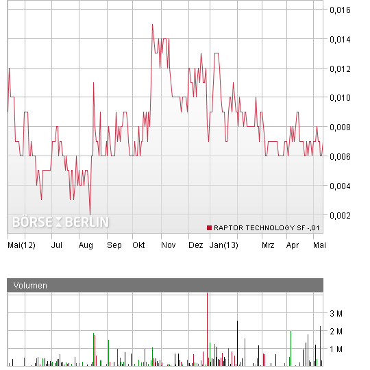 Raptor Technology AG! Break Even 2011! Penny 2013! 606050