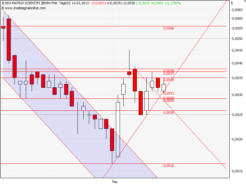 Drug-Stocks im Aufwind 606124